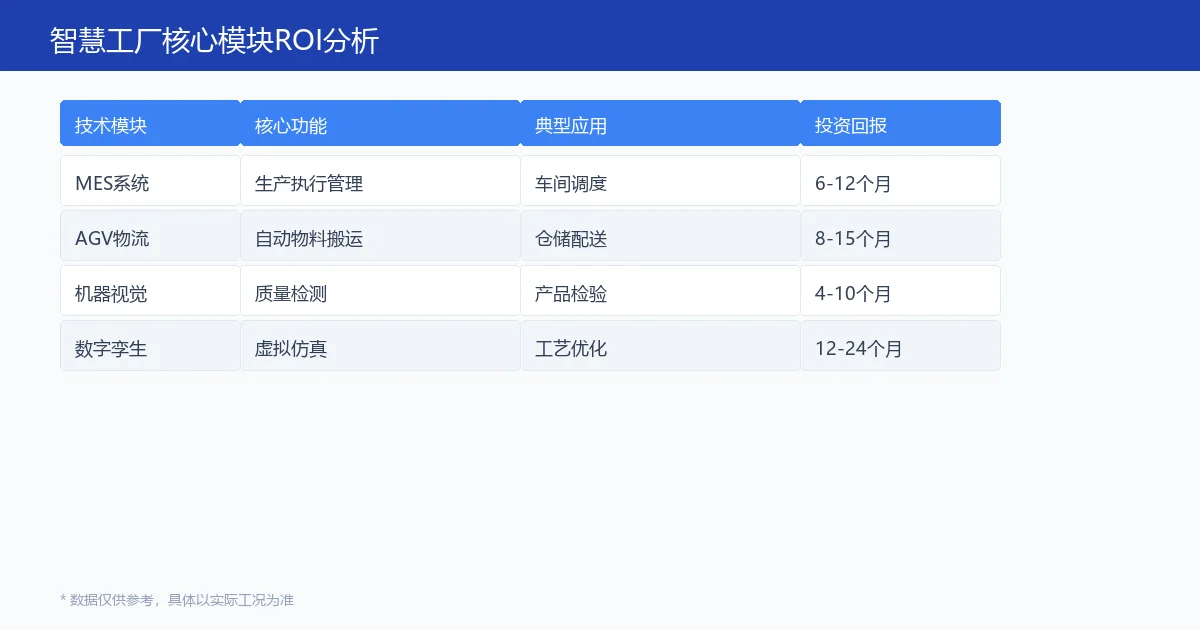 智慧工厂核心模块ROI分析
