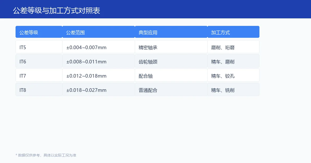 公差等级对照表