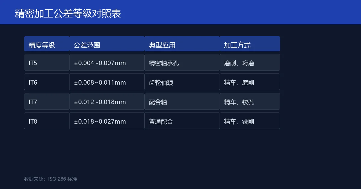 精密加工公差等级对照表