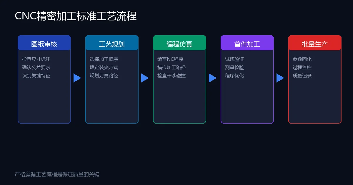 CNC精密加工标准工艺流程