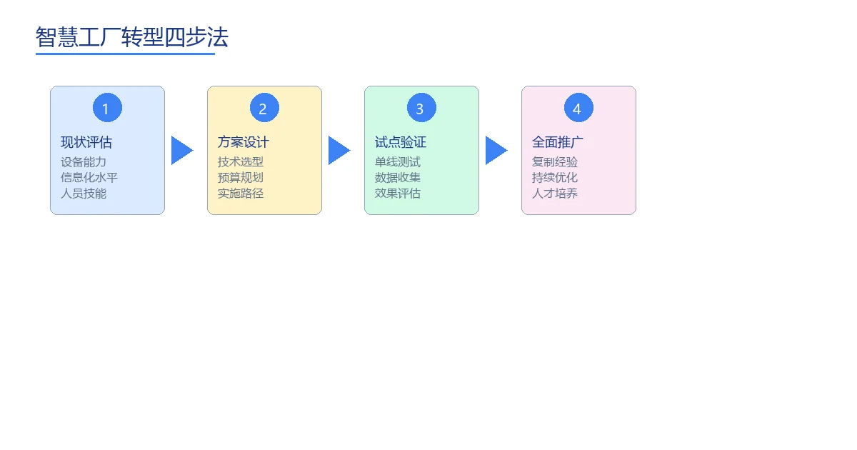 智慧工厂转型四步法