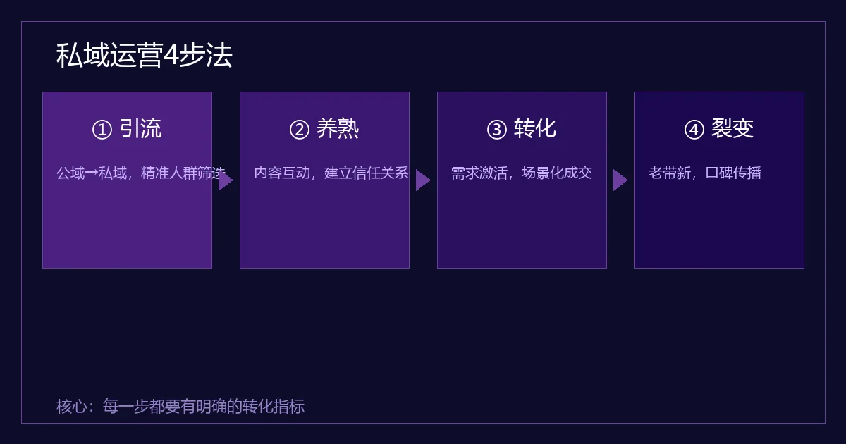 私域运营4步法