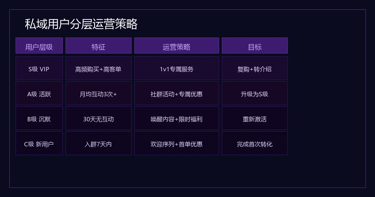 私域用户分层矩阵