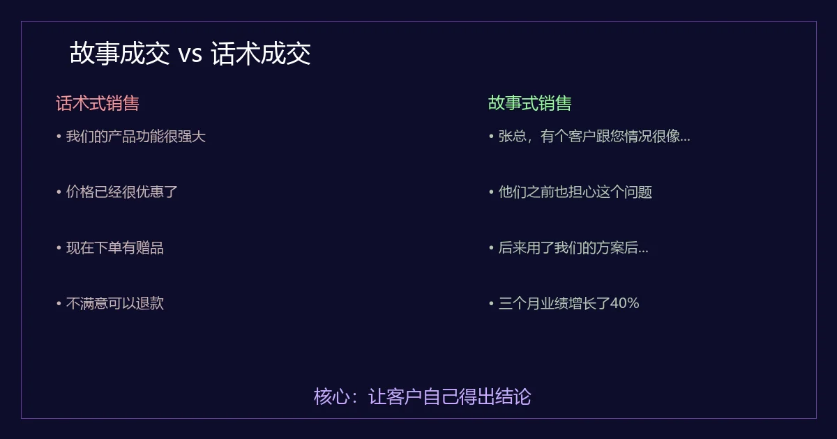 话术vs故事对比